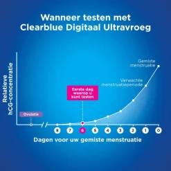Clearblue Zwangerschapstest Digitaal Ultravroeg 2 Stuks