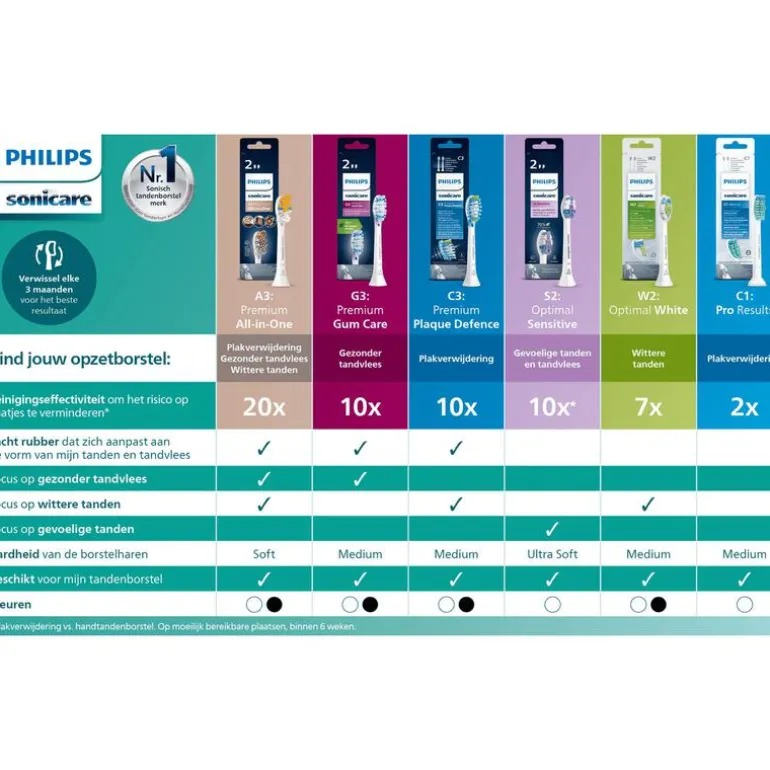Philips Sonicare ProResults Opzetborstel Wit HX6016/87 - 6 Pack