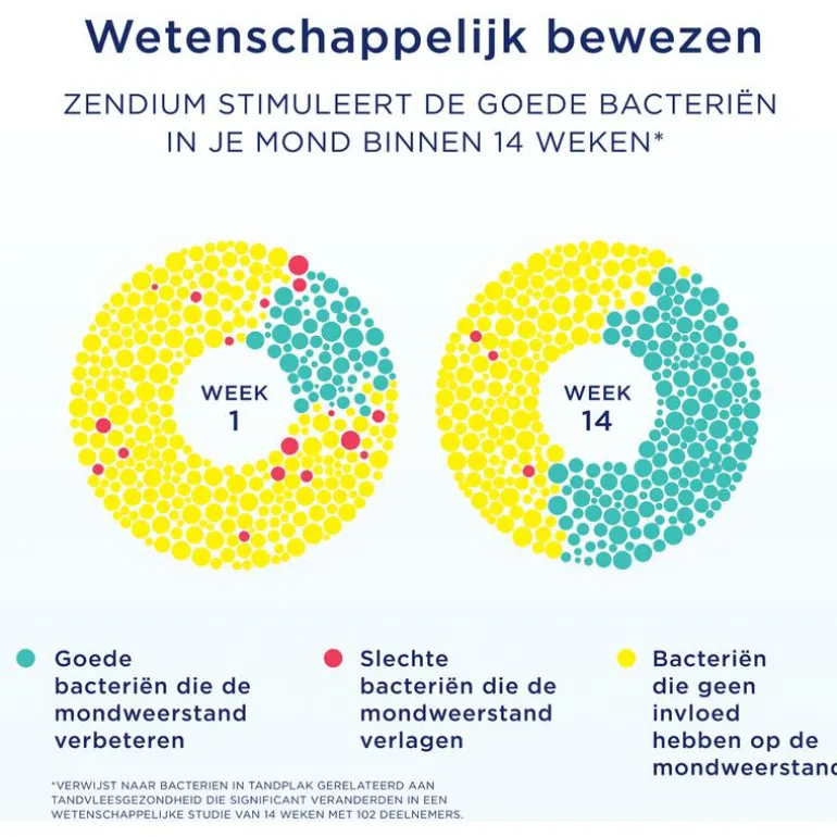 Zendium Junior Junior 5-12 jaar Tandpasta 75 ML