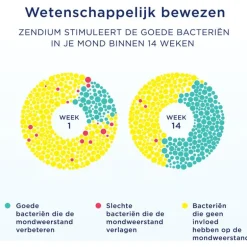 Zendium Tandpasta Extra Fresh 75 ML